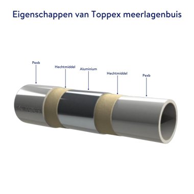 Aanduiding van de samenstelling van Toppex meerlagenbuis. De pex buis bestaat uit 5 lagen: Pexb, hechtmiddel, aluminium, hechtmiddel en pexb.
