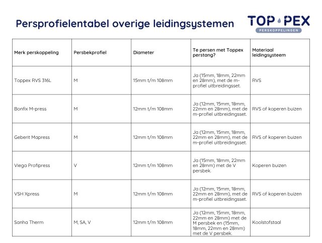 Persprofielentabel overige leidingsystemen